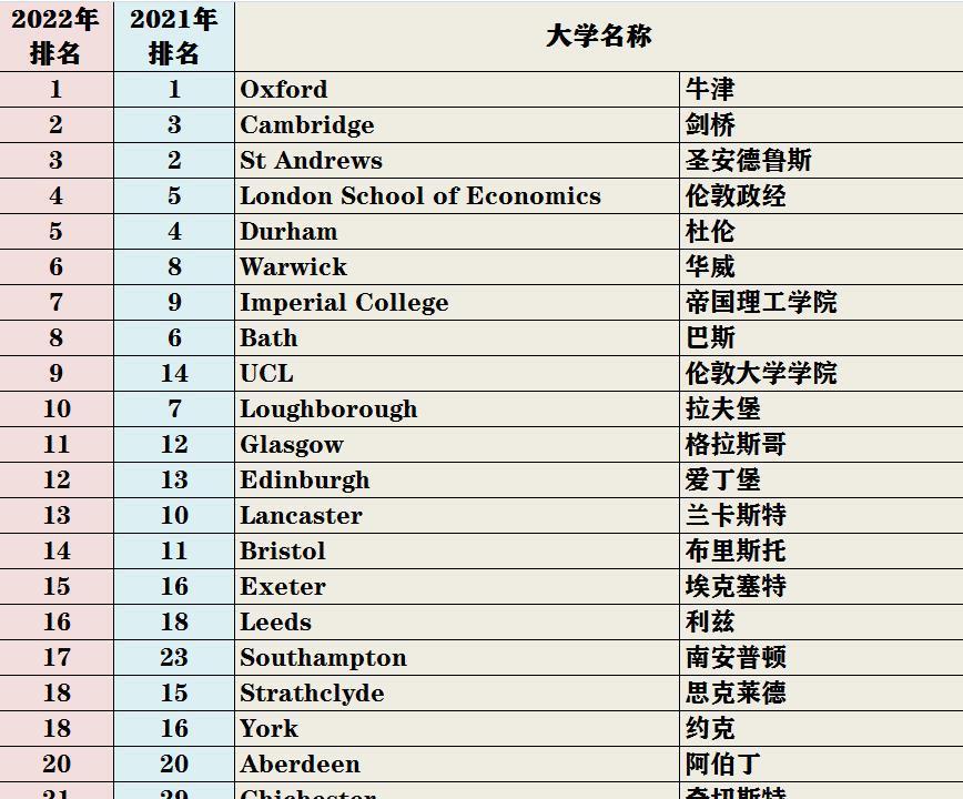 科研|2022年卫报英国大学排名发布，赛道大学排名，对中国留学生有用吗