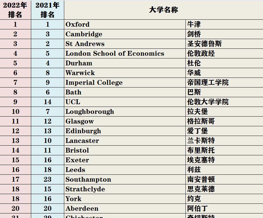 科研|2022年卫报英国大学排名发布,赛道大学排名,对中国留学生有用吗