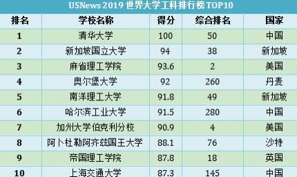 排行榜|USNews大学计算机排行榜，清华大学排名世界第一，超过美国高校