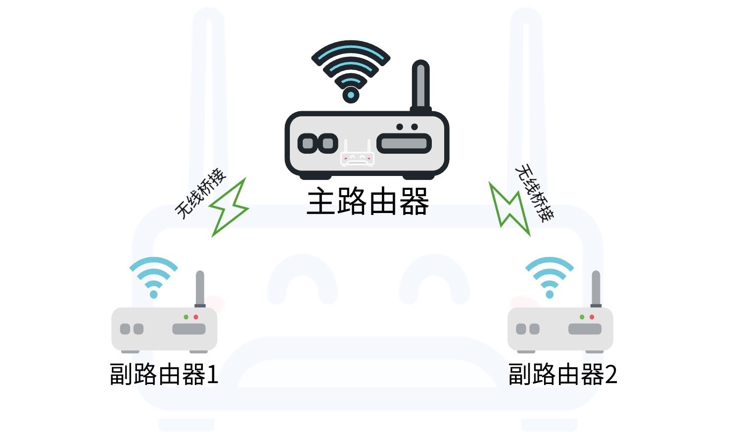 路由器无线桥接时搜索不到wifi信号怎么办?-423下载站