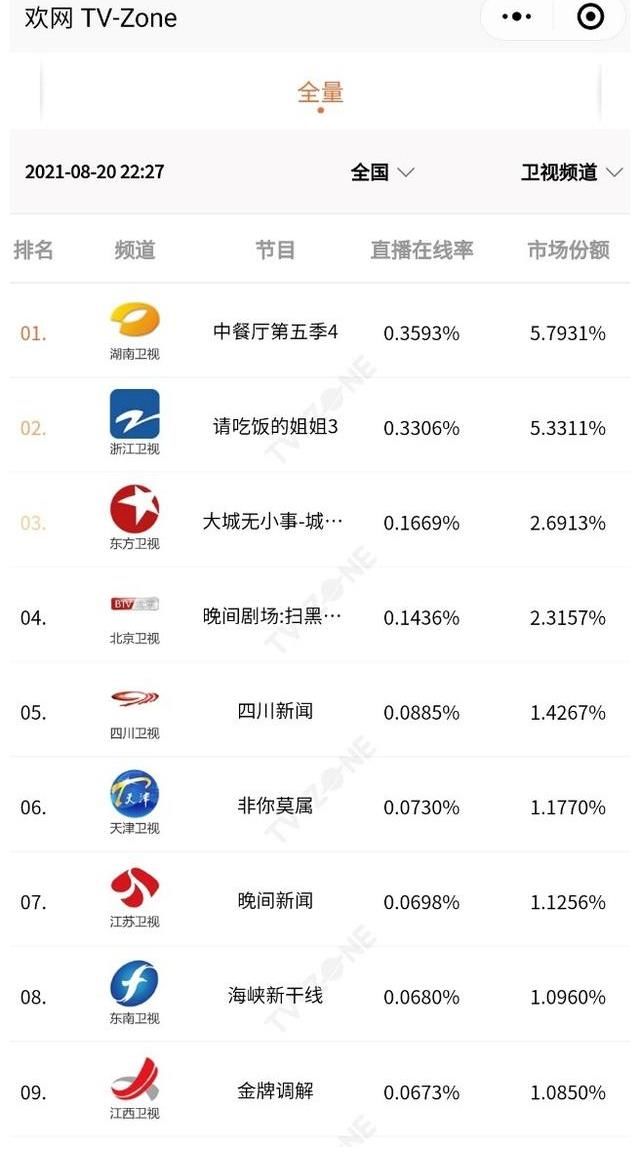 姚安娜|《中餐厅5》收视五网第一 合伙人精湛厨艺引热议