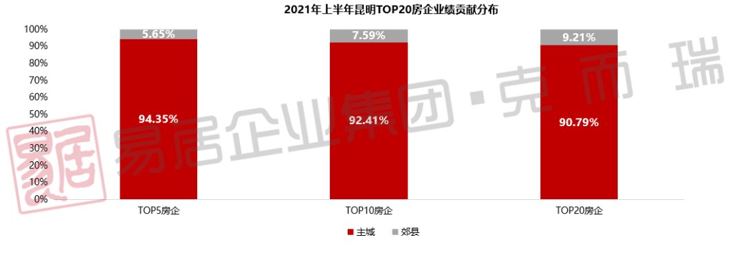 房企|2021年上半年昆明房企销售排行榜发布 俊发、融创、万科居前三