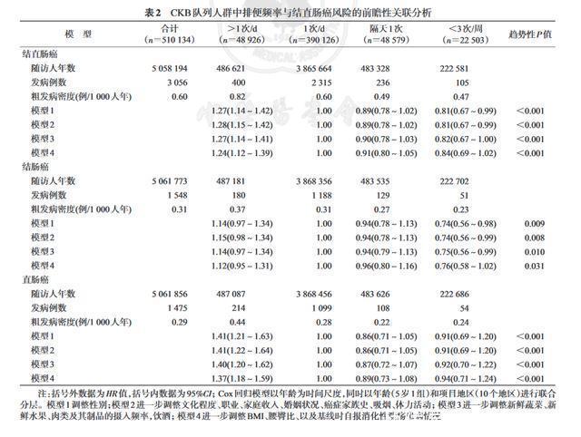  每天排便多，肠癌风险高？一份50万人的研究，或能得到答案