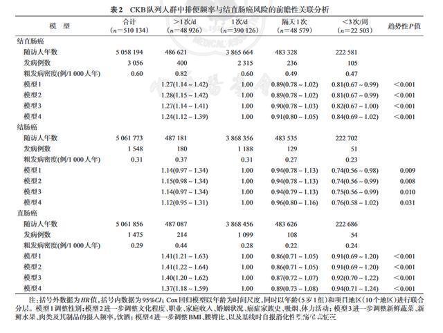 每天排便多,肠癌风险高?一份50万人的研究,或能得到答案