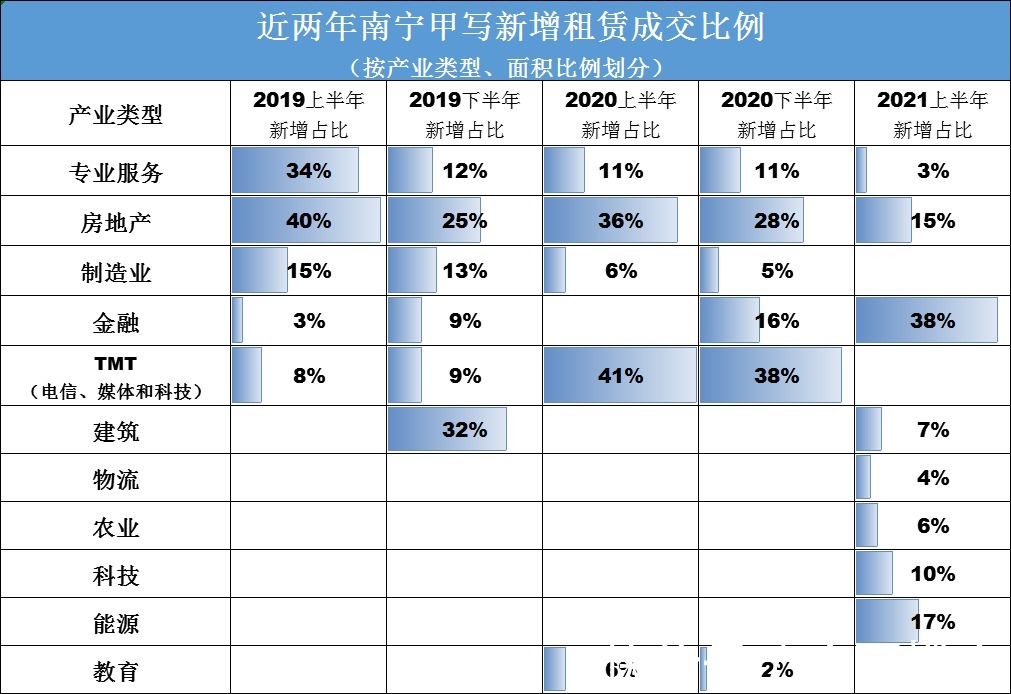 五象|两年！五象甲写空置率从80.2%下降到47.86%，写字楼吸附能力惊人