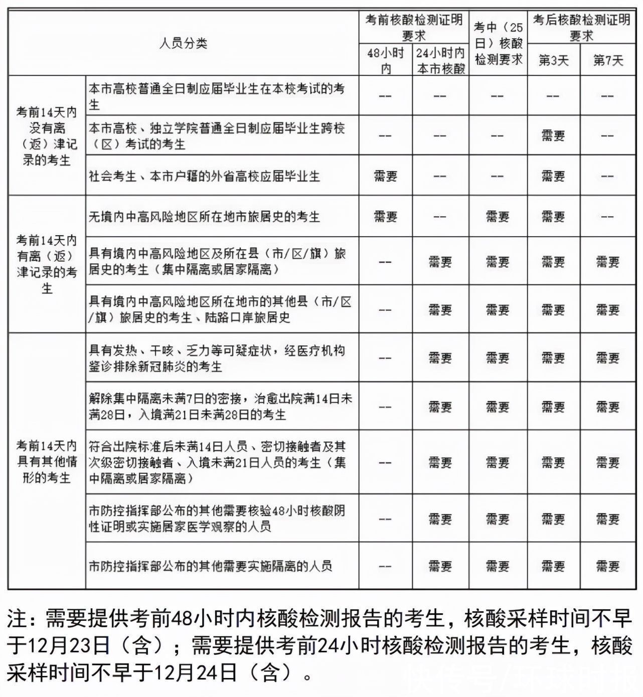 考生|天津考研要求：不按要求提供核酸检测阴性证明不得参加考试