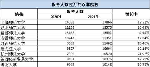 21考研各院校报考人数汇总，这所院校报考人数增长58%