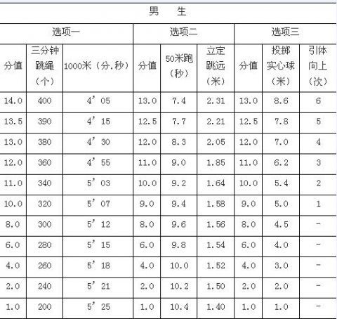 南京市|2021年南京中考体育评分标准出炉！满分恢复40分