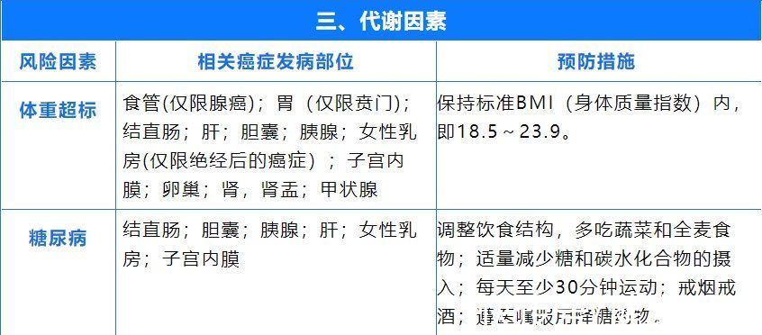 肛门癌|国际公认的23种致癌因素公布！防癌，请收好这5张表格