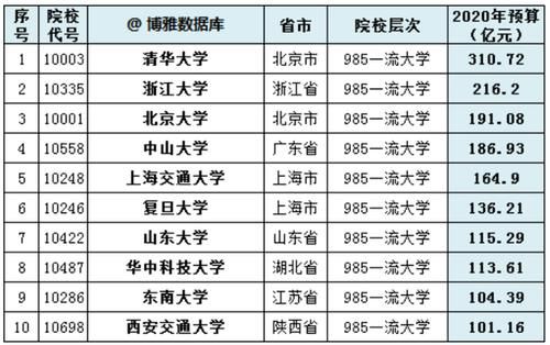 大学|2020年中国高校经费排行榜：235所大学上榜，最高经费达310亿！