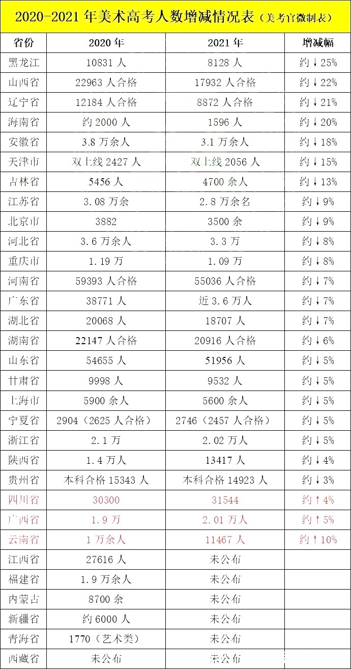 形势|2022年美术高考人数会增加还是减少？分析近几年的美术高考形势！