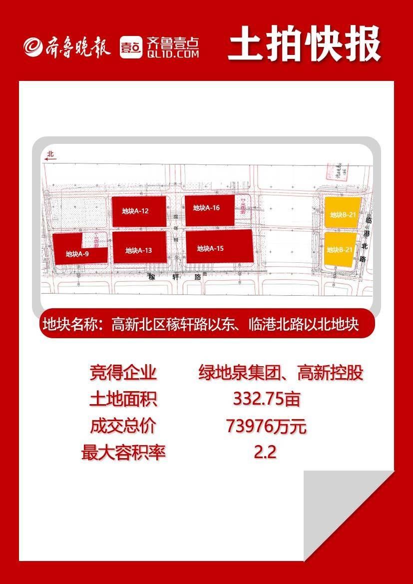 供地|济南“两集中”供地第一批次土拍出炉，高新9宗地全部底价成交