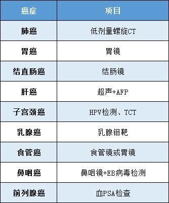  医生|假医生、假验血，假体检，体检乱象背后，是被耽误的癌症患者