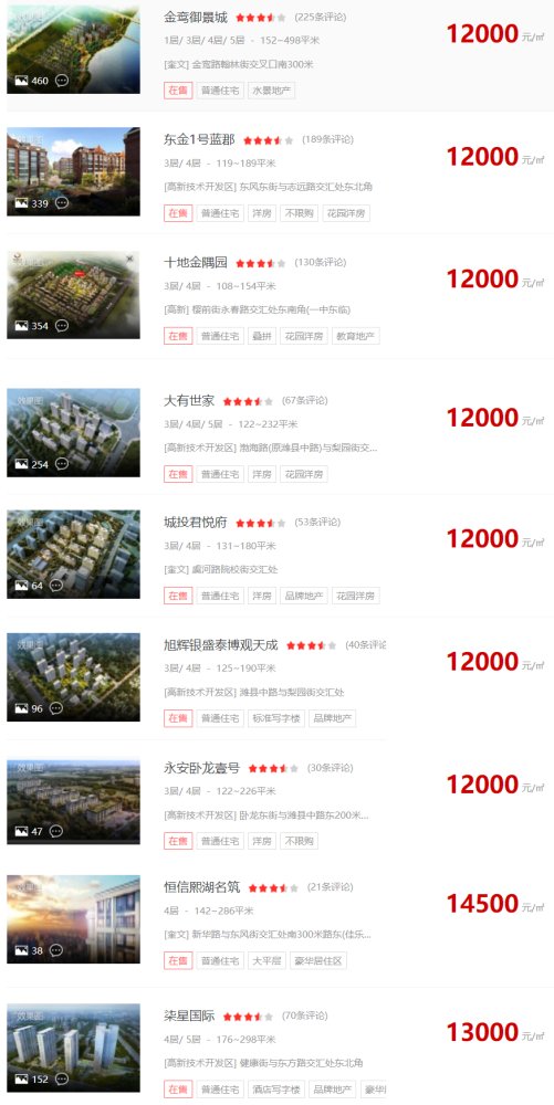 大观天下|逆市走高！价格破12000元！潍坊洋房价格悄然走高