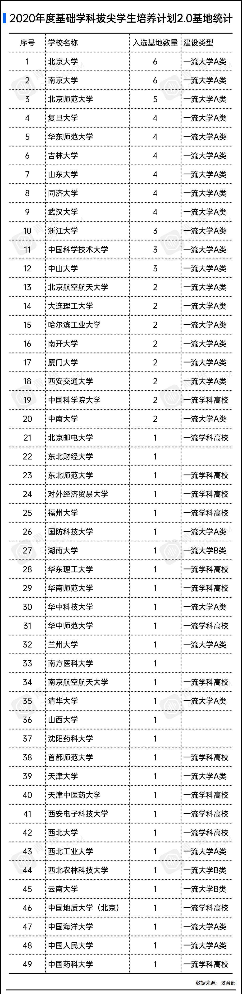 拔尖计划2.0（2020年度）基地正式公布，黑龙江哪些高校入选？