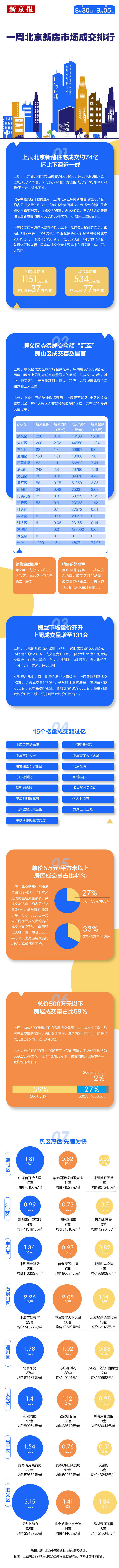 预售证|上周北京新建住宅市场量价回落，顺义区摘得成交金额“销冠”