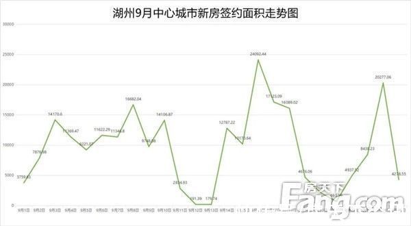 湖州|9月25日湖州中心城市新房成交15套