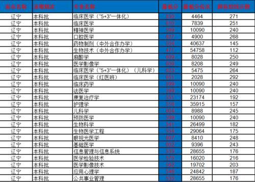 中国医科大学怎么样？多少分考得上？2020年录取分数及位次详情