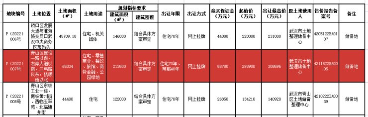 楼盘|黯然退场!降价回归!青山“准地王”不要面子的吗?