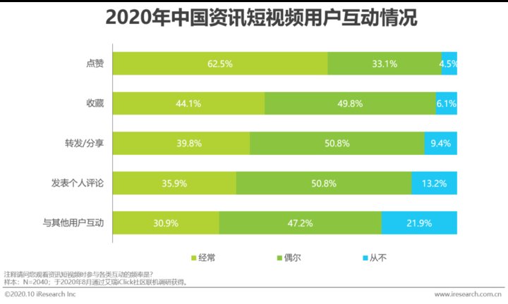 资讯短视频用户|2020年中国资讯短视频市场洞察报告