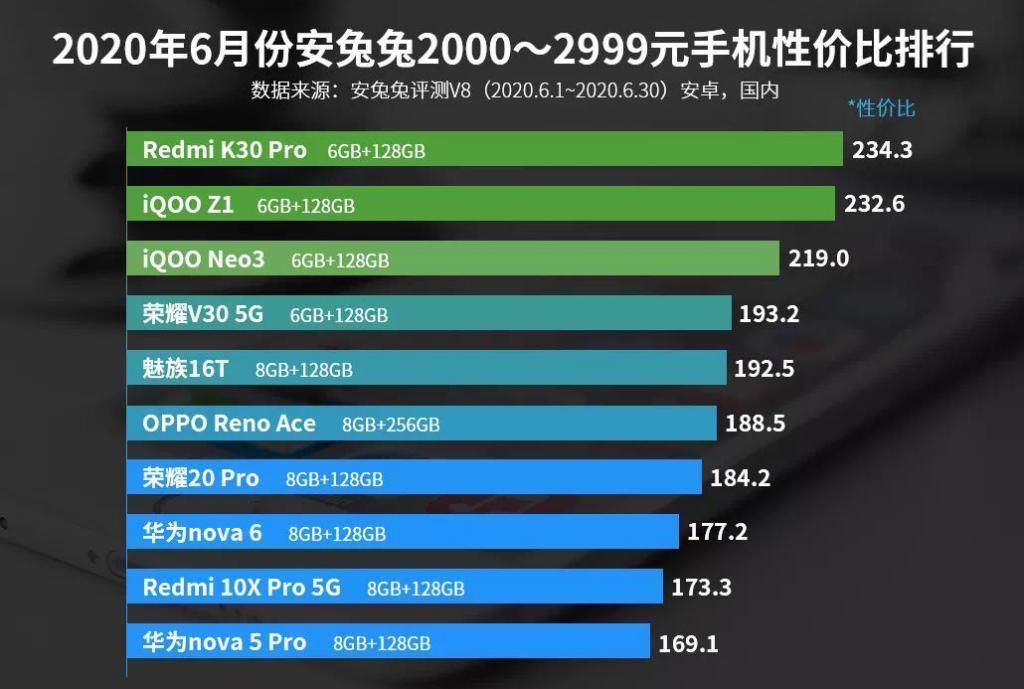 手机|目前性价比最高的是这10款手机，你正在用哪款