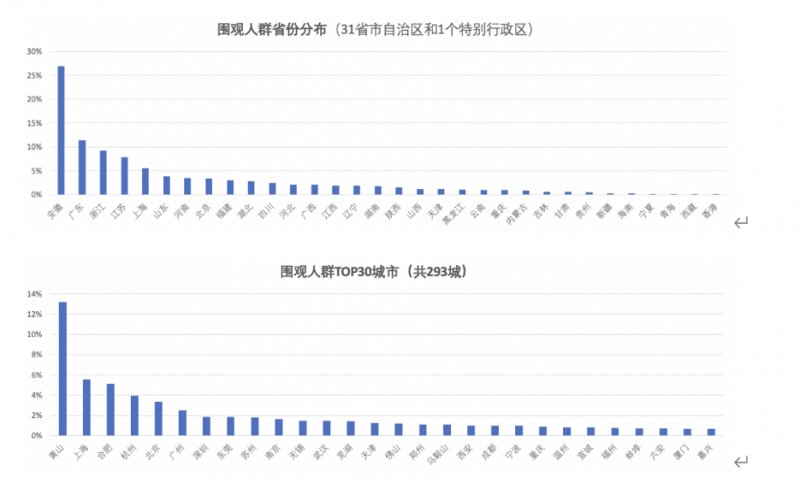 使用权|全国首场闲置农房使用权竞拍 跨省成交率33%