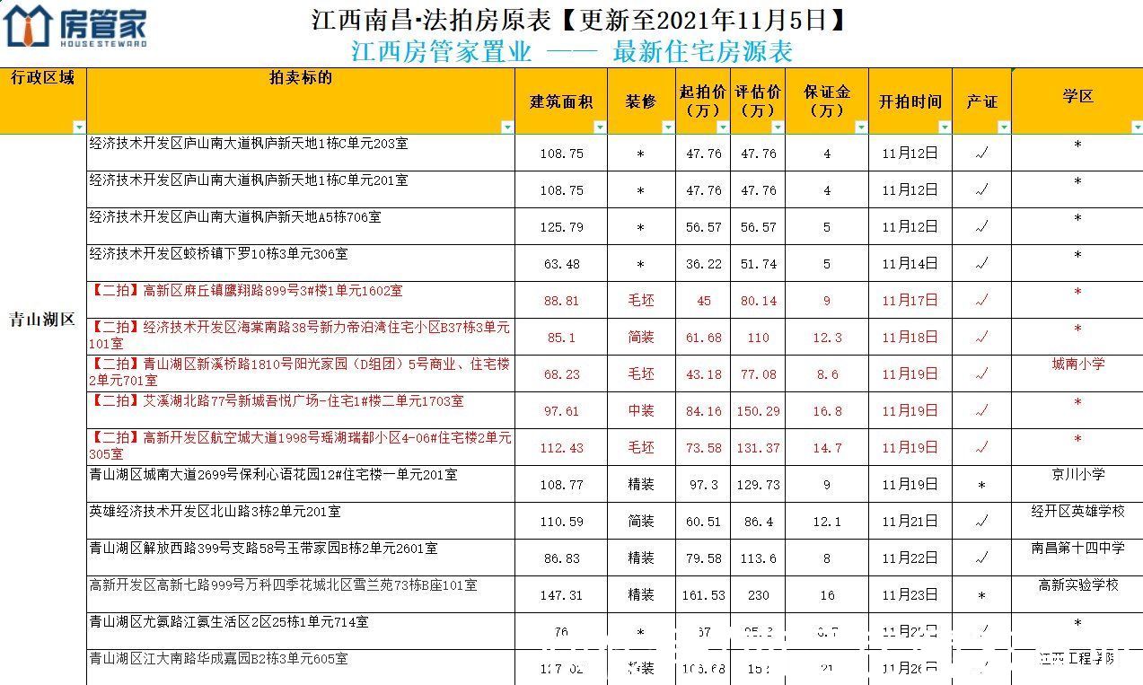 底价|免费领取！11月南昌法拍房源已更新！多套学区房底价拍卖