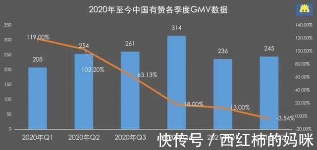 高临|3 年亏 20 亿，有赞还在啃微信老本？