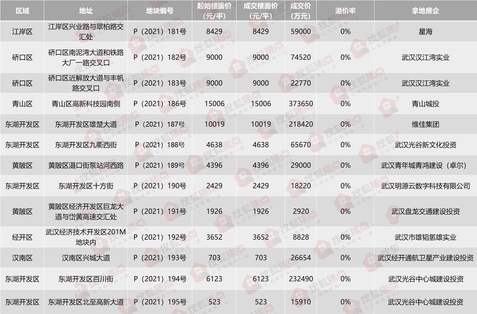 成交价|2021年武汉土拍最全数据!揭秘1638亿背后的楼市巨变