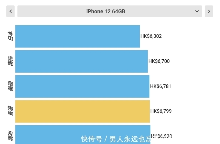 中国大陆|全世界买iPhone12最便宜的5个地方，第一名的价格真香！