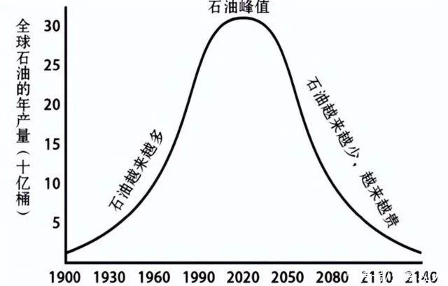 石油明明是不可再生资源，却越用越多？难道石油储量在增加吗？