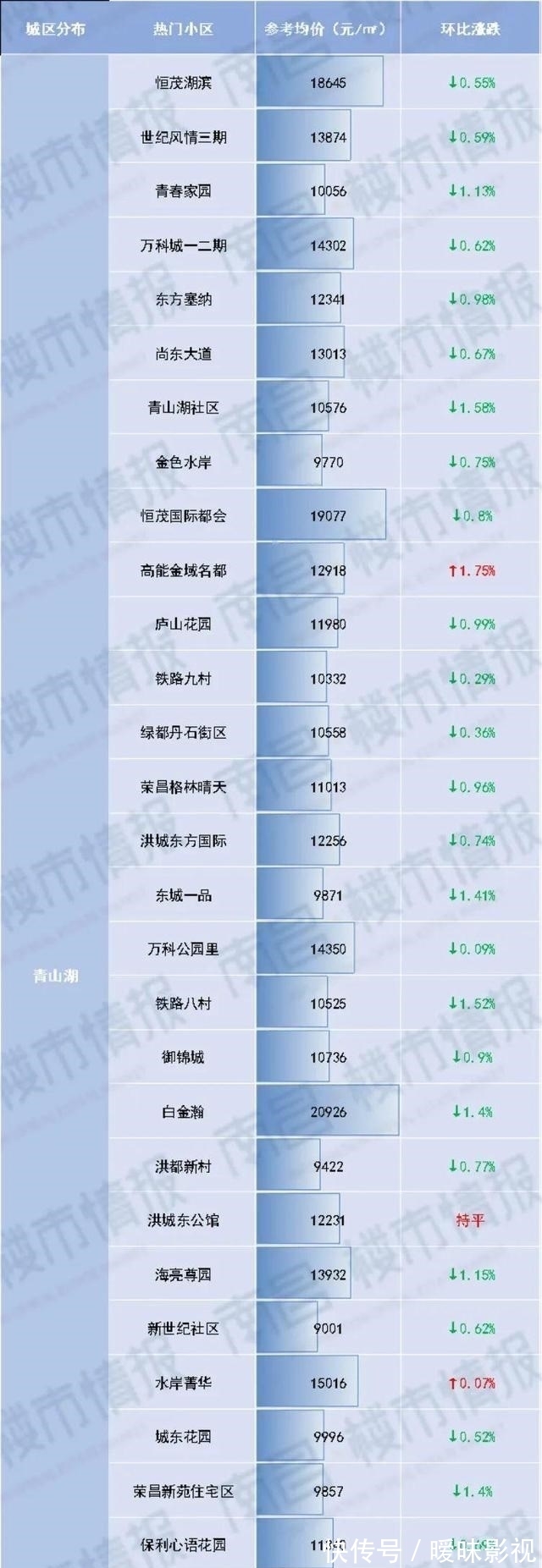 上涨|235个热门小区价格下降,南昌最新二手房价格火热出炉!