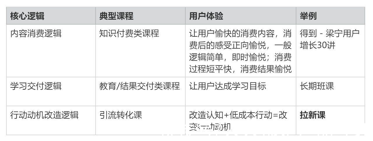 课程|打磨80节课总结出一套高转化引流课程SOP（下）