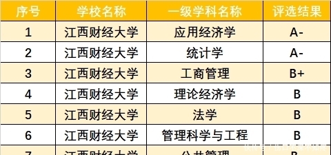 学科|江西一所“不出名”的一本大学，实力“比肩”211，毕业生很吃香