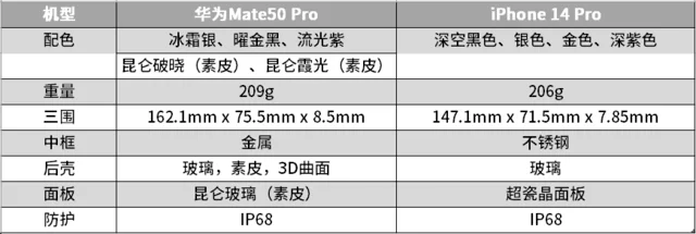 选iPhone14Pro还是Mate50Pro?听听真实华为用户怎么选插图2 选iPhone14Pro还是Mate50Pro?听听真实华为用户怎么选插图2