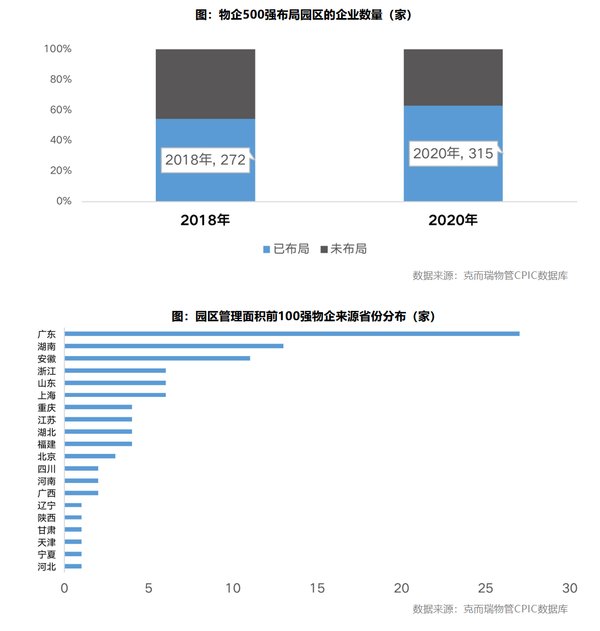 物业管理|产业用地迎成交高峰 园区物管市场迎来春天？