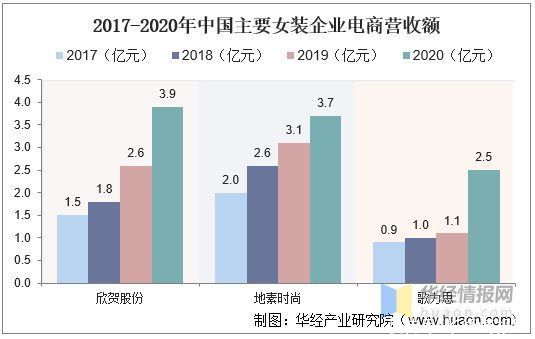 行业|2020年我国女装行业发展现状及趋势，疫情加速消费线上化「图」