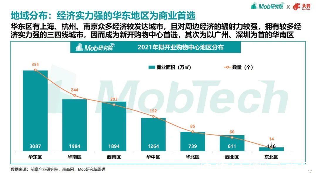 趋势|2021年商业地产趋势洞察报告