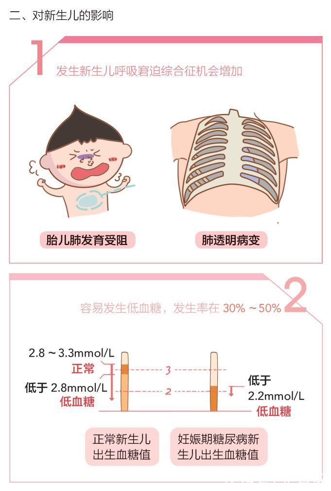 糖尿病|孕妈妈为何会患糖尿病？糖尿病对孕妈妈、宝宝及新生儿都存在哪些影响