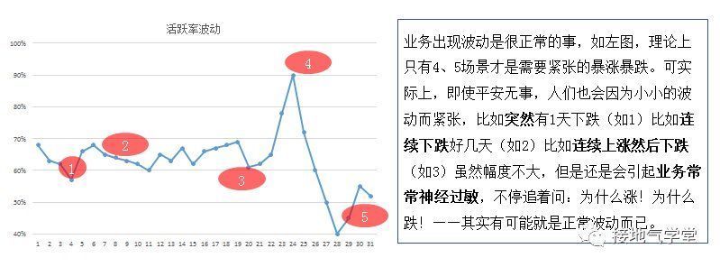 数据分析终极一问：指标波动有多大才算是大？