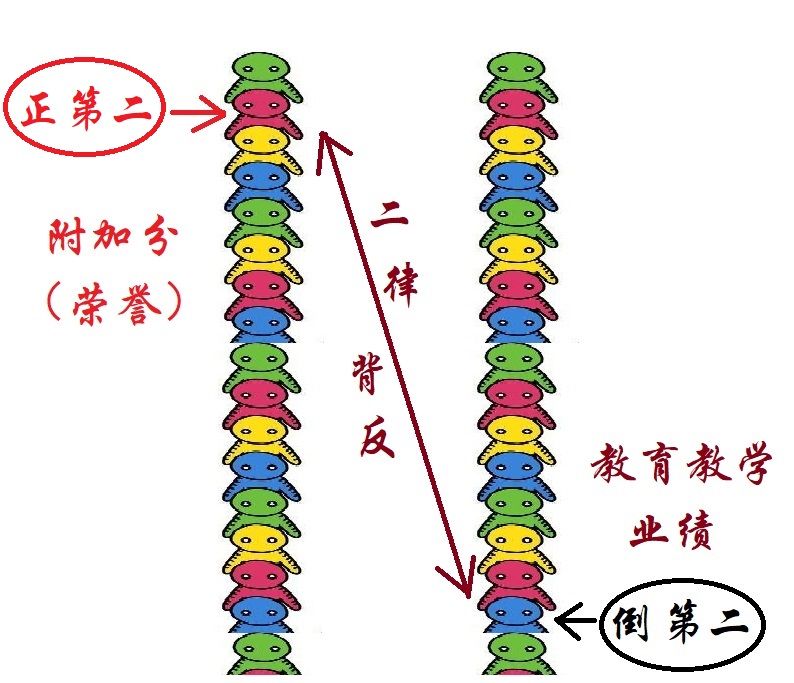 从武大郎开店说研究生复试和教师职称评聘“投票选”的合理性