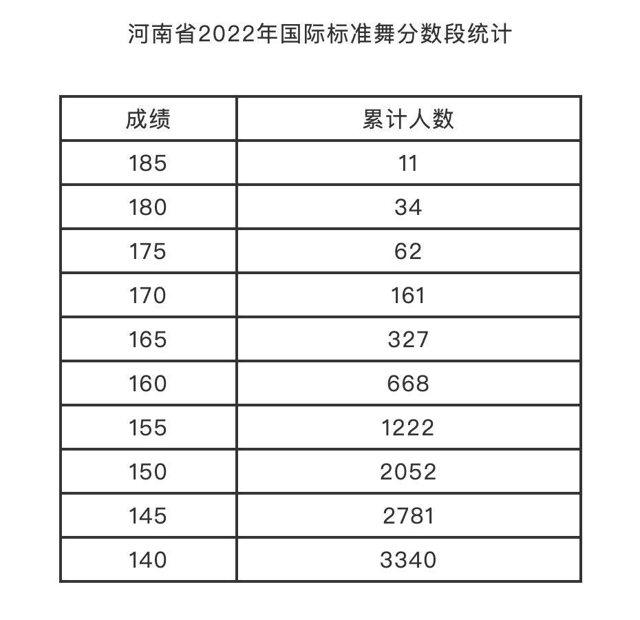 河南省教育考试院|@艺考生，2022年省统考分数线来了！美术类180，编导制作类115，书法类190，艺术舞蹈、国际标准舞140