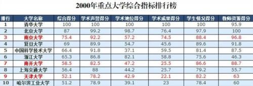 20年间中国大学前十排名变动，曾与清华齐名的名校，现已跌出前十