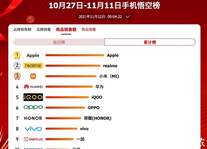 南都|复盘双11手机大战：小米、荣耀谁赢了？OV为何“隐身”