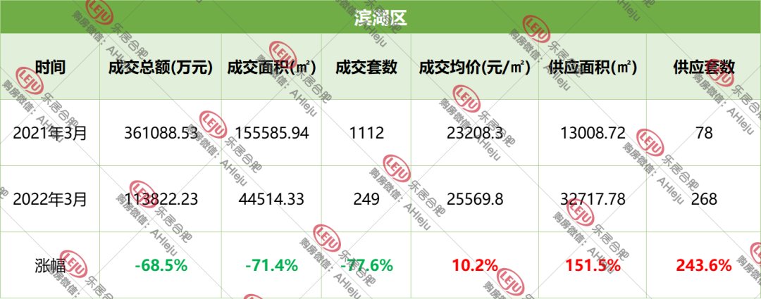 楼盘|解密合肥金三楼市！成交量缩水6成，均价跌了！