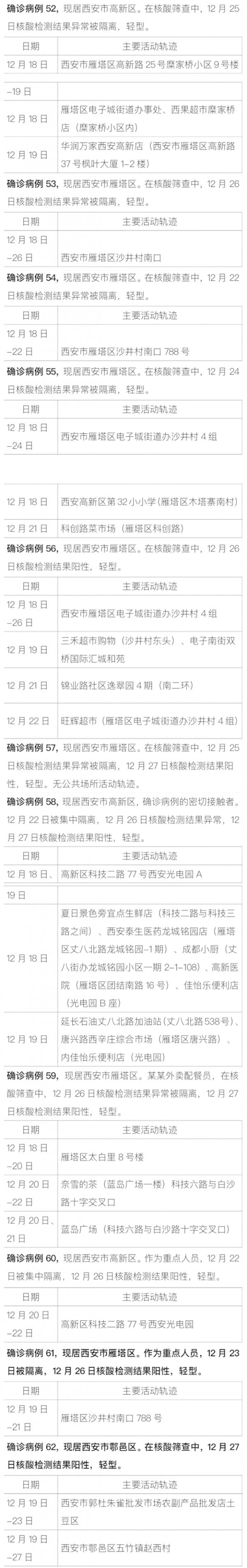 确诊|西安175例新增确诊轨迹公布，多人去过同一所高校