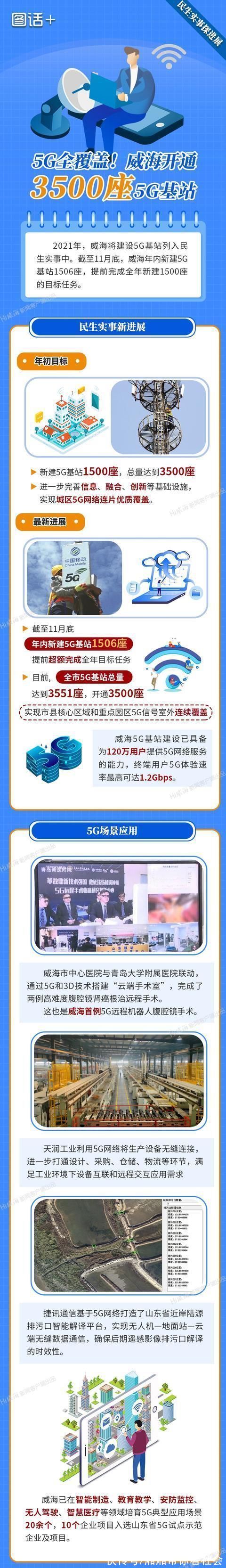 5G|威海民生实事探进展丨5G全覆盖!威海开通3500座5G基站