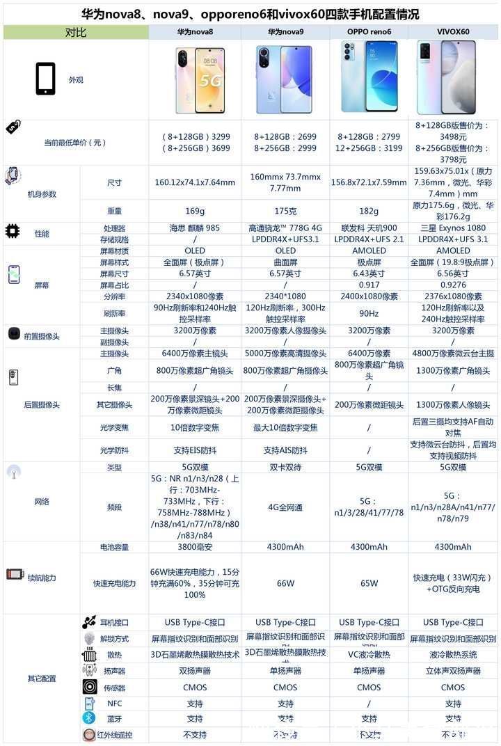 厚度|华为nova8、nova9、opporeno6和vivox60之间，该如何选？