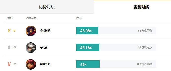 霸国|电刑凯影制霸国服中路 维克托领衔三大反制英雄