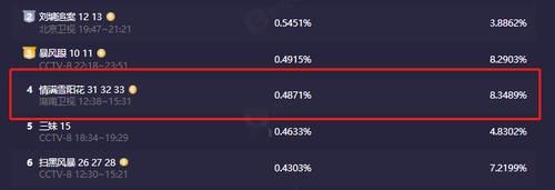 情满雪阳花|收视惨淡仅0.3：舍《余生》选《光芒》，湖南卫视这步棋下对了么